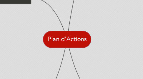 Mind Map: Plan d'Actions