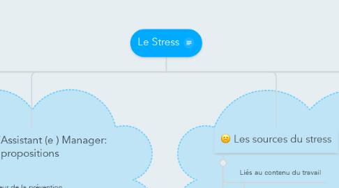 Mind Map: Le Stress