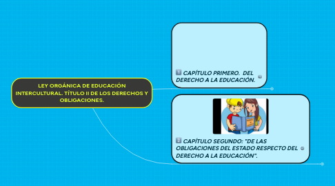 Mind Map: LEY ORGÁNICA DE EDUCACIÓN INTERCULTURAL. TÍTULO II DE LOS DERECHOS Y OBLIGACIONES.