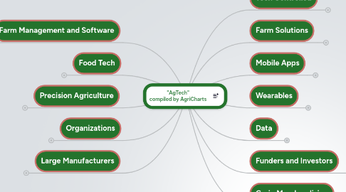 Mind Map: "AgTech" compiled by AgriCharts