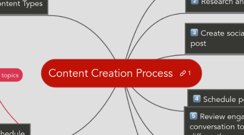 Mind Map: Content Creation Process