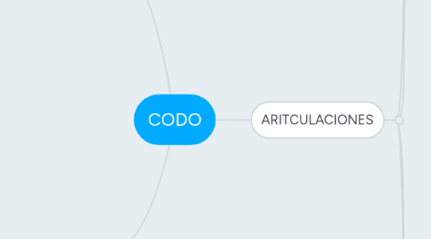 Mind Map: CODO