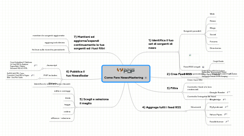 Mind Map: Come Fare NewsMastering