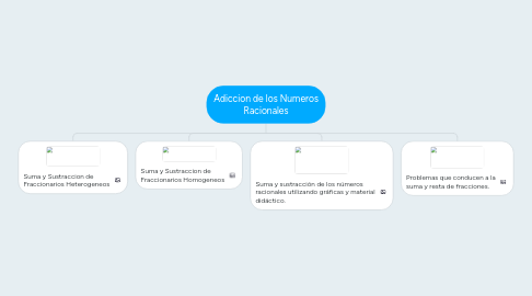 Mind Map: Adiccion de los Numeros Racionales