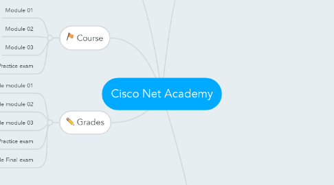 Mind Map: Cisco Net Academy