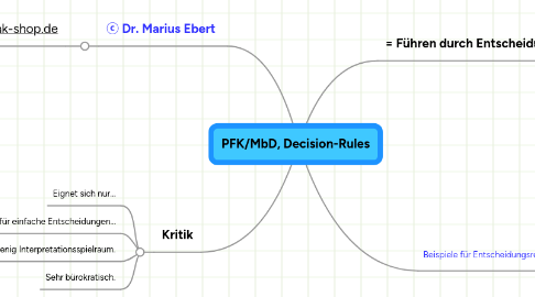 Mind Map: PFK/MbD, Decision-Rules