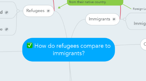 Mind Map: How do refugees compare to immigrants?