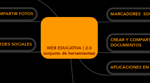 Mind Map: WEB EDUCATIVA ( 2.0 conjunto de herramientas)