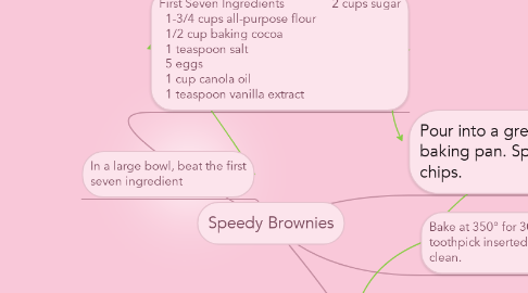 Mind Map: Speedy Brownies