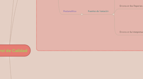 Mind Map: Control de Calidad