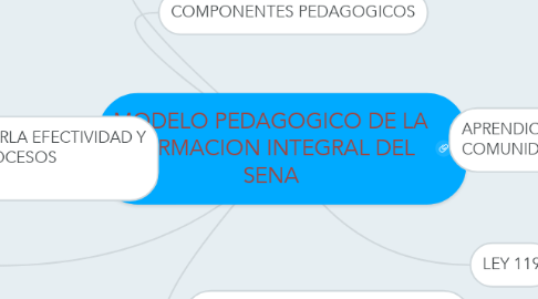 Mind Map: MODELO PEDAGOGICO DE LA FORMACION INTEGRAL DEL SENA