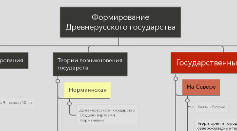 Mind Map: Формирование Древнерусского государства