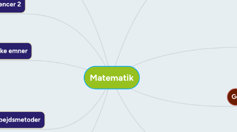 Mind Map: Matematik