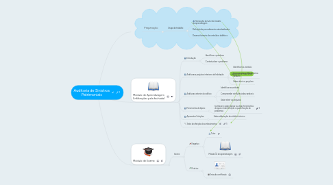 Mind Map: Auditoria de Sinistros Patrimoniais