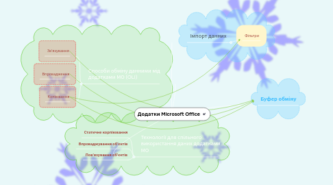 Mind Map: Додатки Microsoft Office