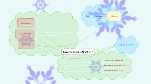 Mind Map: Додатки Microsoft Office