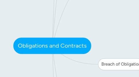 Mind Map: Obligations and Contracts