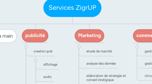 Mind Map: Services ZigrUP