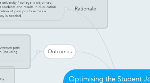 Mind Map: Optimising the Student Journey Project Logic Model