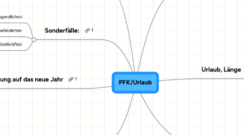 Mind Map: PFK/Urlaub