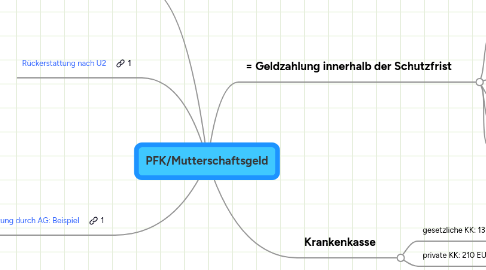 Mind Map: PFK/Mutterschaftsgeld