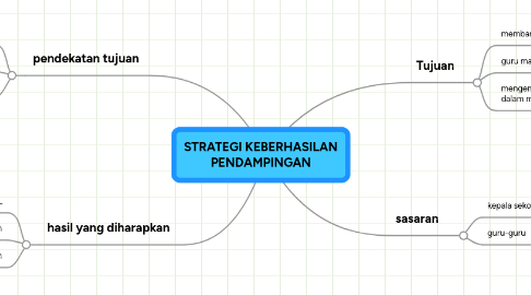 Mind Map: STRATEGI KEBERHASILAN PENDAMPINGAN