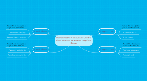 Mind Map: Demonstrative Pronounsare used to determine the location of people or things.