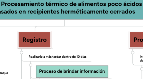 Mind Map: 108.35 Procesamiento térmico de alimentos poco ácidos envasados en recipientes herméticamente cerrados