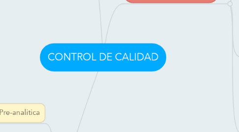 Mind Map: CONTROL DE CALIDAD