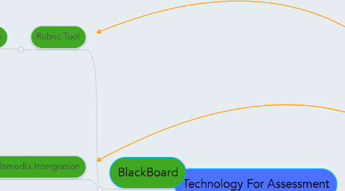Mind Map: Technology For Assessment