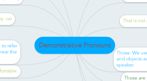 Mind Map: Demonstrative Pronouns