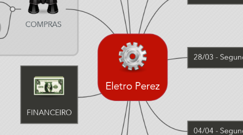 Mind Map: Eletro Perez