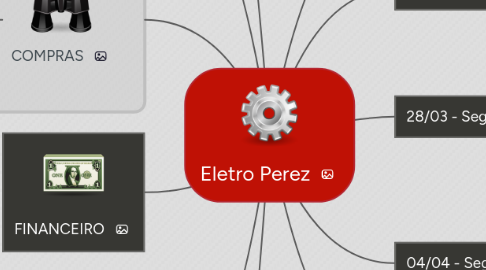 Mind Map: Eletro Perez