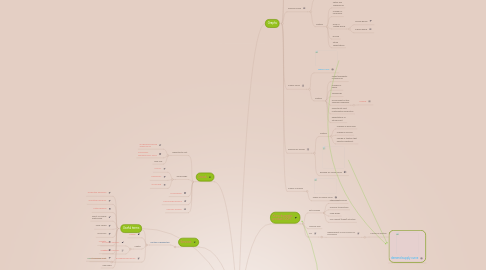 Mind Map: Macroeconomics