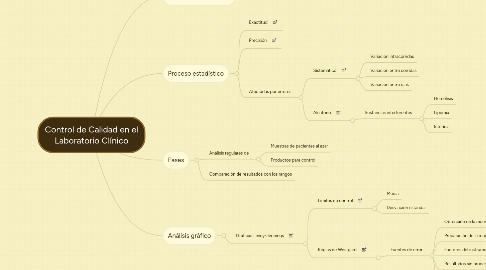 Mind Map: Control de Calidad en el Laboratorio Clínico