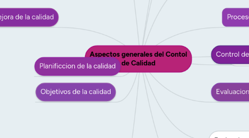 Mind Map: Aspectos generales del Contol de Calidad