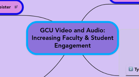 Mind Map: GCU Video and Audio: Increasing Faculty & Student Engagement