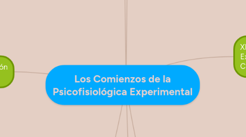 Mind Map: Los Comienzos de la Psicofisiológica Experimental