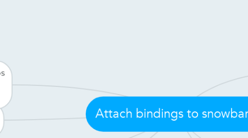 Mind Map: Attach bindings to snowbard