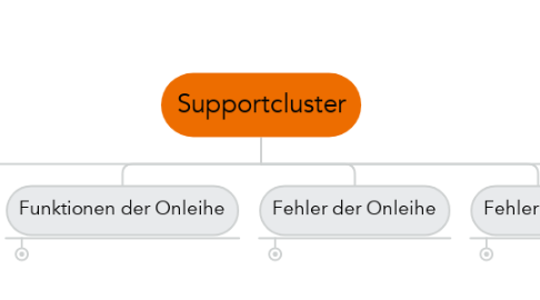 Mind Map: Supportcluster