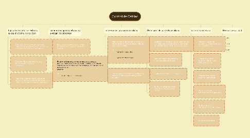 Mind Map: Control de Calidad