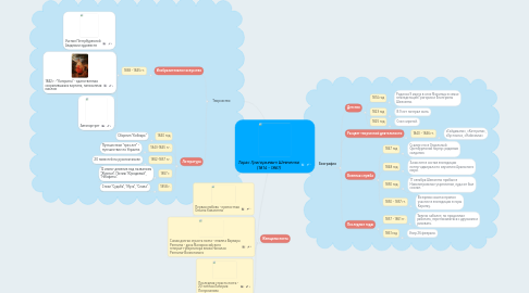 Mind Map: Тарас Григорьевич Шевченко (1814 - 1861)