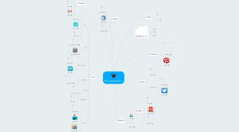 Mind Map: PLE Jordi Taboada