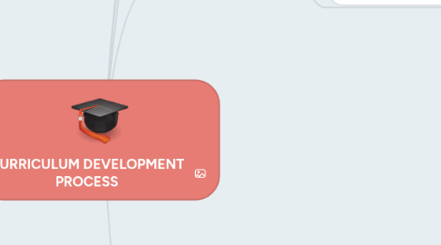 Mind Map: CURRICULUM DEVELOPMENT PROCESS