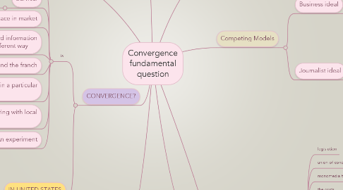 Mind Map: Convergence fundamental question
