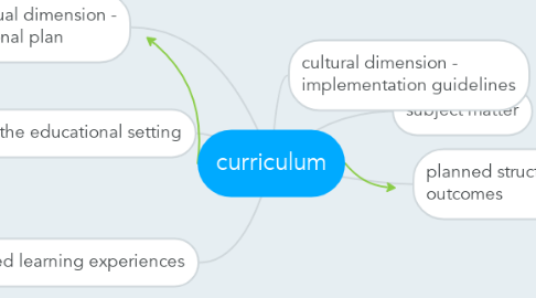 Mind Map: curriculum
