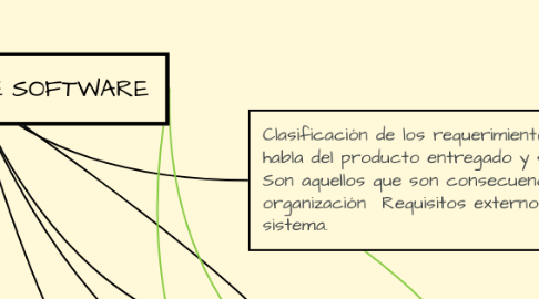 Mind Map: ELABORACIÓN DE SOFTWARE