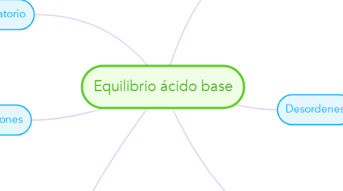 Mind Map: Equilibrio ácido base