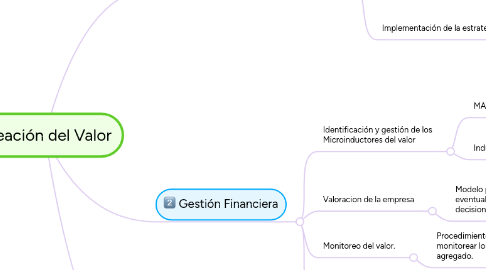 Mind Map: Creación del Valor