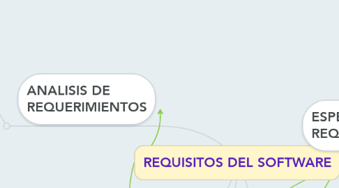 Mind Map: REQUISITOS DEL SOFTWARE